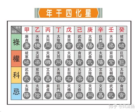 四化口訣|道藏紫微斗數: 四化星